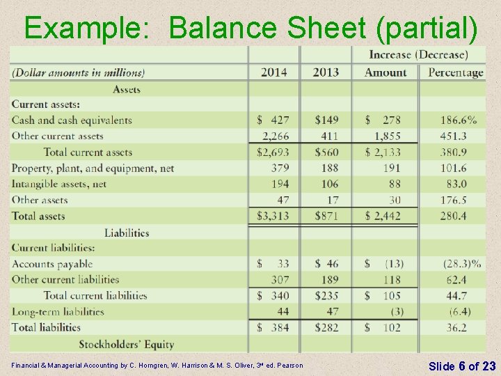 Example: Balance Sheet (partial) Financial & Managerial Accounting by C. Horngren, W. Harrison &