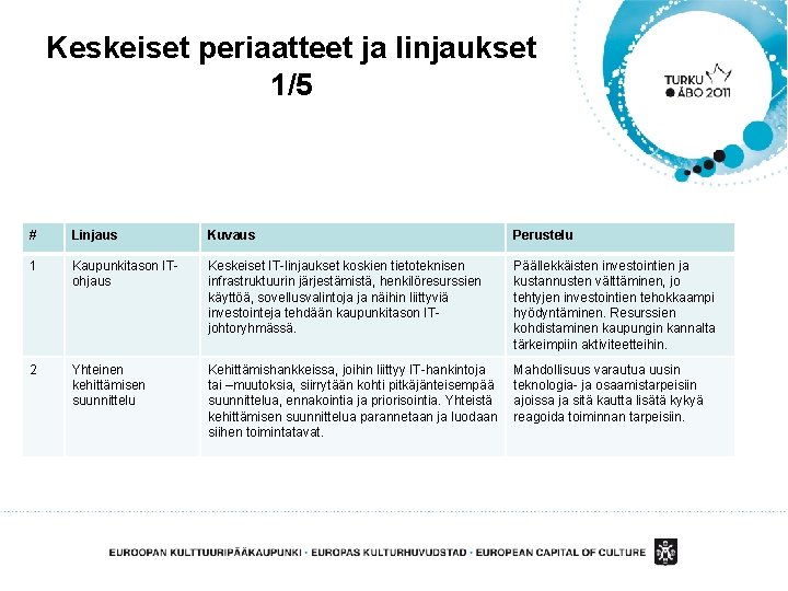 Keskeiset periaatteet ja linjaukset 1/5 # Linjaus Kuvaus Perustelu 1 Kaupunkitason ITohjaus Keskeiset IT-linjaukset