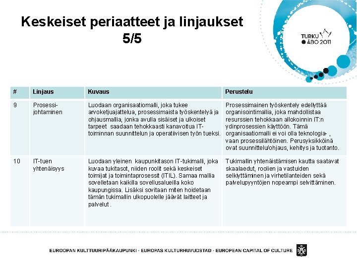 Keskeiset periaatteet ja linjaukset 5/5 # Linjaus Kuvaus Perustelu 9 Prosessijohtaminen Luodaan organisaatiomalli, joka