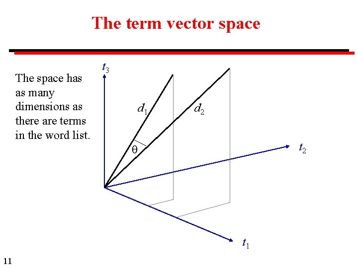 The term vector space The space has as many dimensions as there are terms