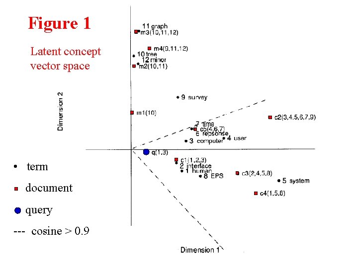 Figure 1 Latent concept vector space • term document query --- cosine > 0.