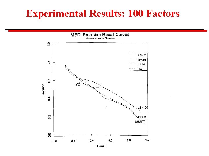 Experimental Results: 100 Factors 27 