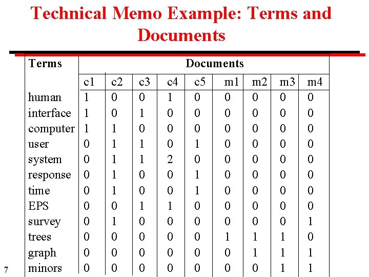 Technical Memo Example: Terms and Documents Terms Documents 7 c 1 human 1 interface