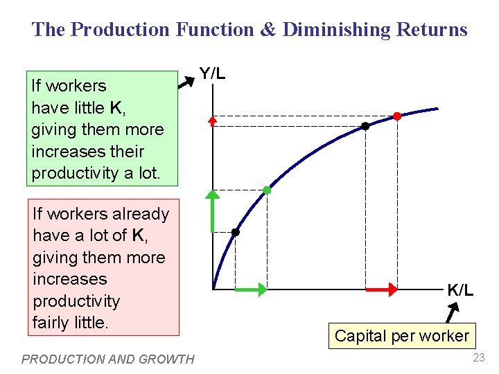 The Production Function & Diminishing Returns If workers Output per have little K, worker