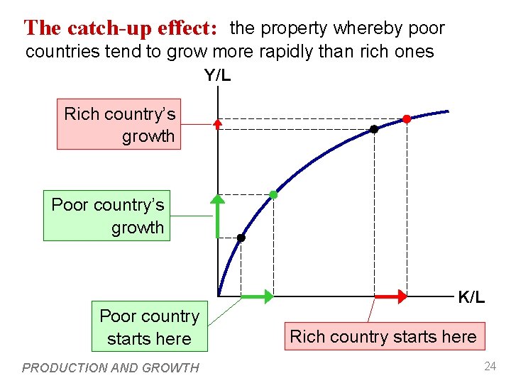 The catch-up effect: the property whereby poor countries tend to grow more rapidly than