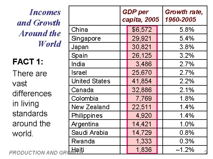 Incomes and Growth Around the World China Singapore Japan Spain FACT 1: India Israel