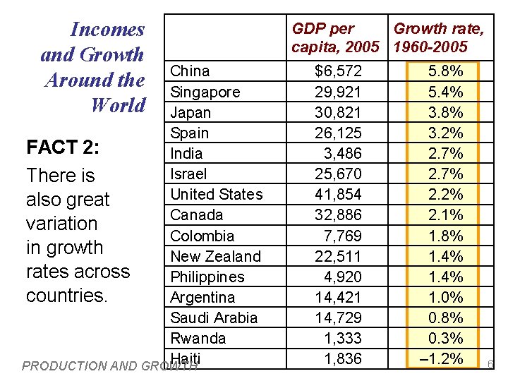 Incomes and Growth Around the World China Singapore Japan Spain FACT 2: India Israel Incomes and Growth Around the World China Singapore Japan Spain FACT 2: India Israel