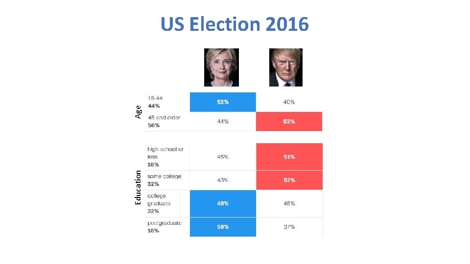 Education Age US Election 2016 