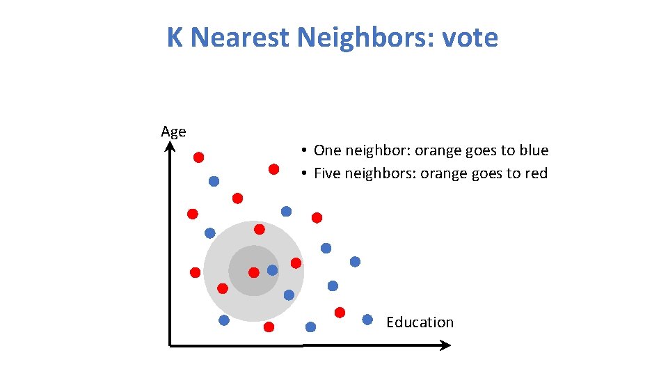 K Nearest Neighbors: vote Age • One neighbor: orange goes to blue • Five