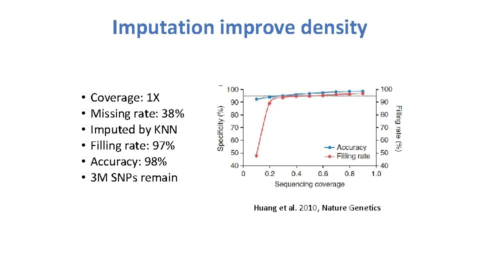 Imputation improve density • • • Coverage: 1 X Missing rate: 38% Imputed by