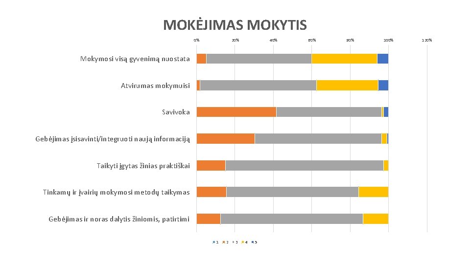 MOKĖJIMAS MOKYTIS 0% 20% 40% Mokymosi visą gyvenimą nuostata Atvirumas mokymuisi Savivoka Gebėjimas įsisavinti/integruoti