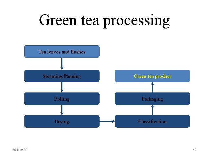 Green tea processing Tea leaves and flushes 26 -Nov-20 Steaming/Panning Green tea product Rolling