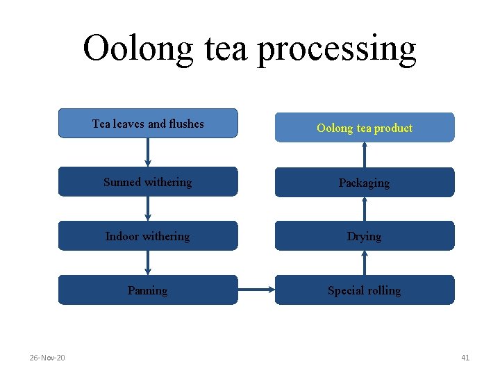 Oolong tea processing 26 -Nov-20 Tea leaves and flushes Oolong tea product Sunned withering