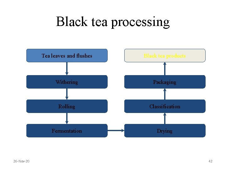 Black tea processing 26 -Nov-20 Tea leaves and flushes Black tea products Withering Packaging