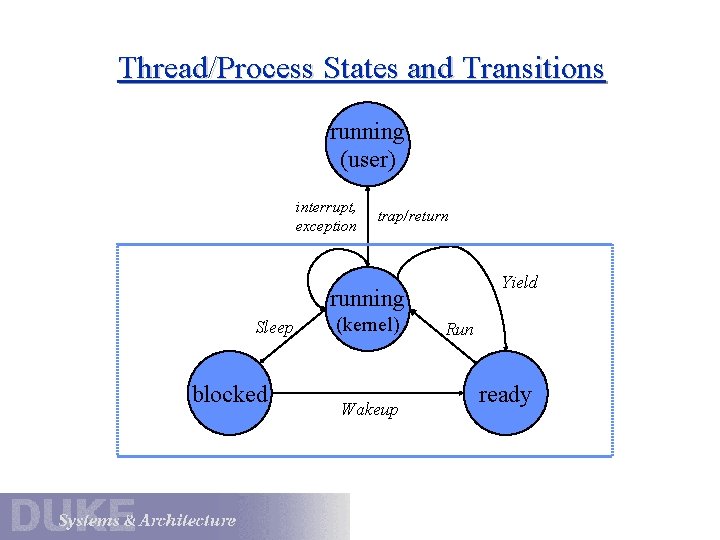 Thread/Process States and Transitions running (user) interrupt, exception trap/return Yield running Sleep blocked (kernel)