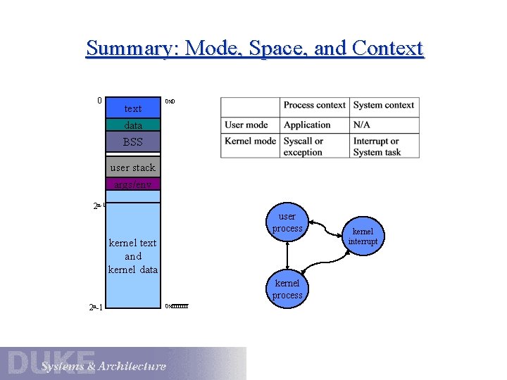 Summary: Mode, Space, and Context 0 text data 0 x 0 BSS user stack