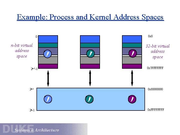 Example: Process and Kernel Address Spaces 0 x 0 0 n-bit virtual address space