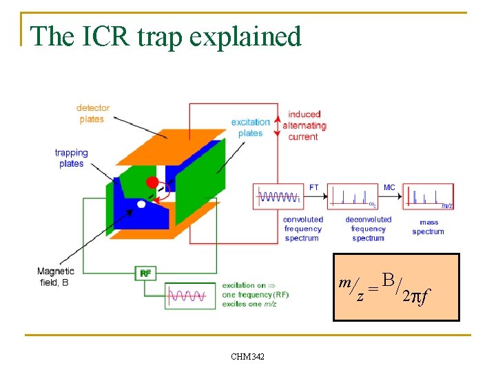 The ICR trap explained m/ = B / z 2 pf CHM 342 