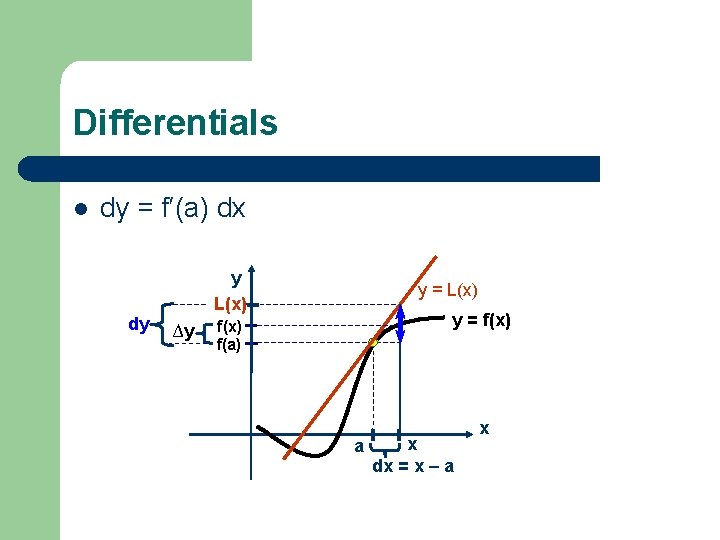 Differentials l dy = f′(a) dx dy y L(x) ∆y y = L(x) y
