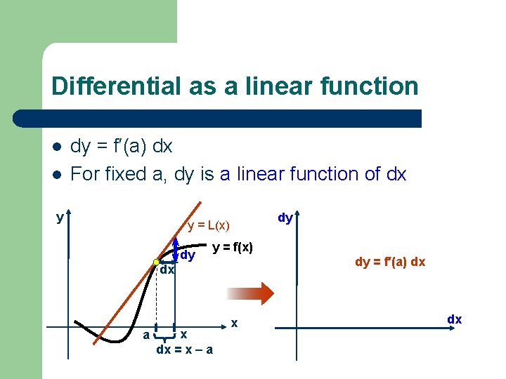Differential as a linear function l l dy = f′(a) dx For fixed a,