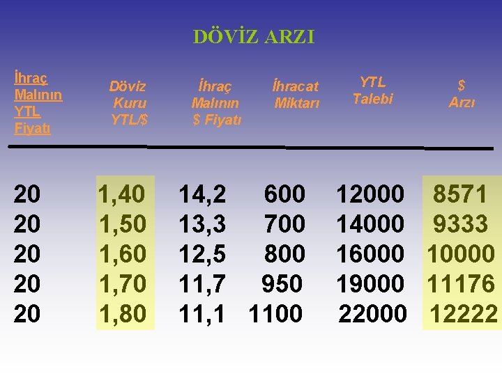 DÖVİZ ARZI İhraç Malının YTL Fiyatı 20 20 20 Döviz Kuru YTL/$ 1, 40