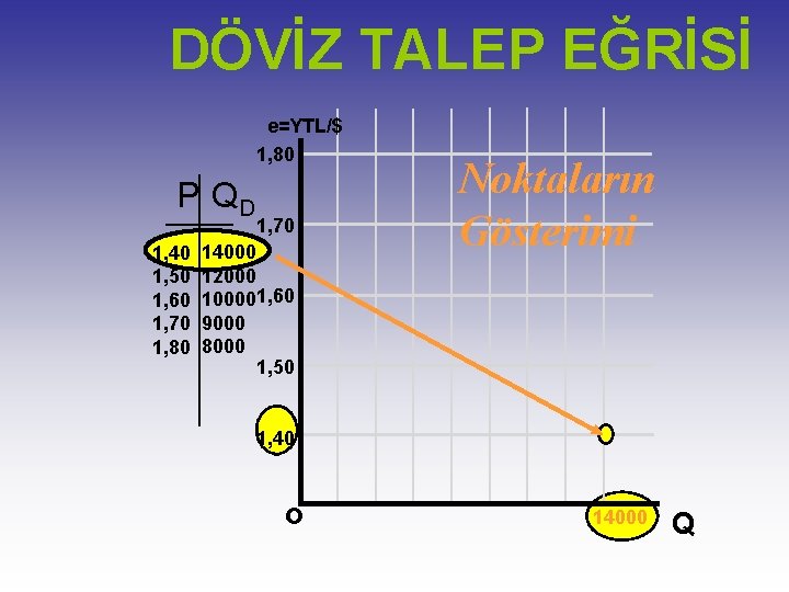 DÖVİZ TALEP EĞRİSİ e=YTL/$ 1, 80 P QD 1, 40 1, 50 1, 60