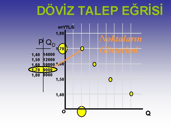 DÖVİZ TALEP EĞRİSİ e=YTL/$ 1, 80 P QD 1, 40 1, 50 1, 60