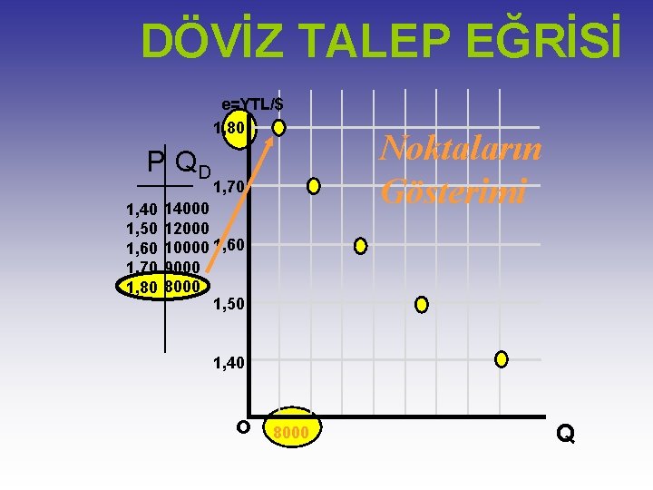 DÖVİZ TALEP EĞRİSİ e=YTL/$ 1, 80 P QD 1, 40 1, 50 1, 60