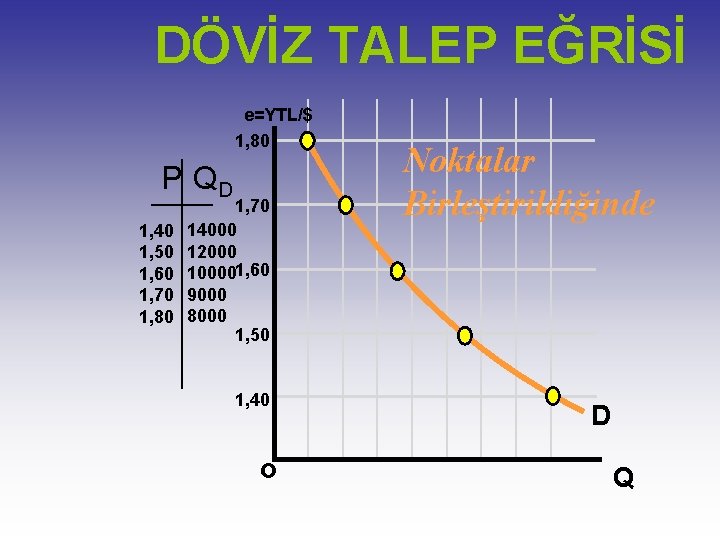 DÖVİZ TALEP EĞRİSİ e=YTL/$ 1, 80 P QD 1, 40 1, 50 1, 60