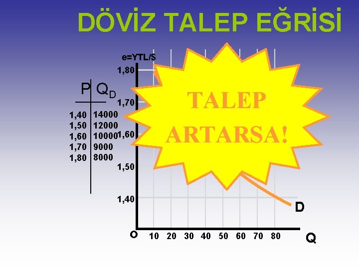 DÖVİZ TALEP EĞRİSİ e=YTL/$ 1, 80 P QD 1, 40 1, 50 1, 60