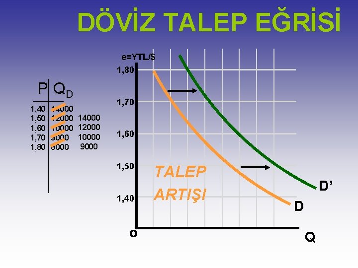 DÖVİZ TALEP EĞRİSİ e=YTL/$ 1, 80 P QD 1, 40 1, 50 1, 60