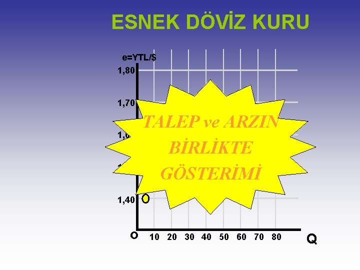 ESNEK DÖVİZ KURU e=YTL/$ 1, 80 1, 70 1, 60 1, 50 TALEP ve