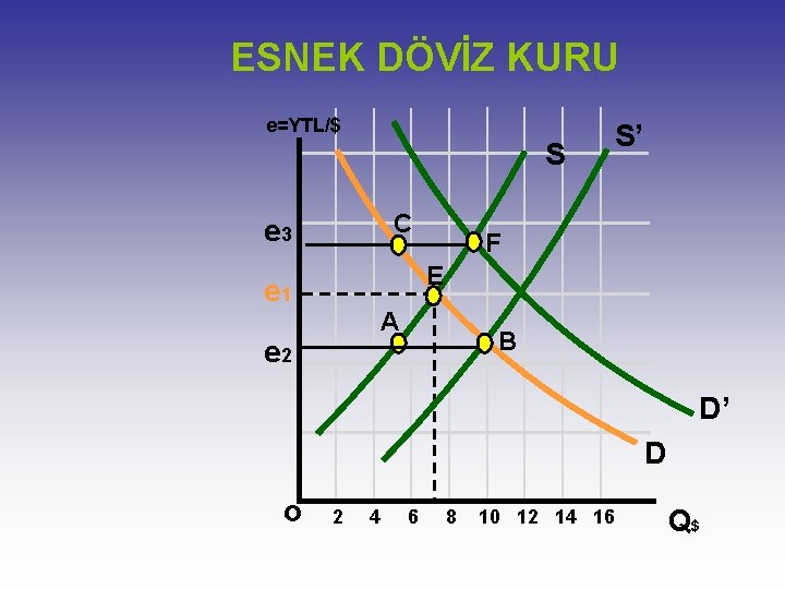 ESNEK DÖVİZ KURU e=YTL/$ S C e 3 S’ F E e 1 A