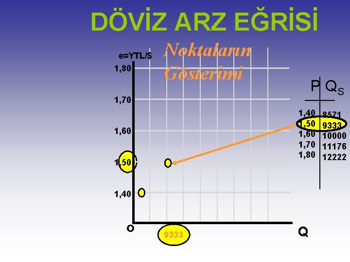 DÖVİZ ARZ EĞRİSİ e=YTL/$ 1, 80 Noktaların Gösterimi P QS 1, 70 1, 40