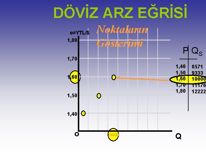 DÖVİZ ARZ EĞRİSİ e=YTL/$ 1, 80 Noktaların Gösterimi P QS 1, 70 1, 40