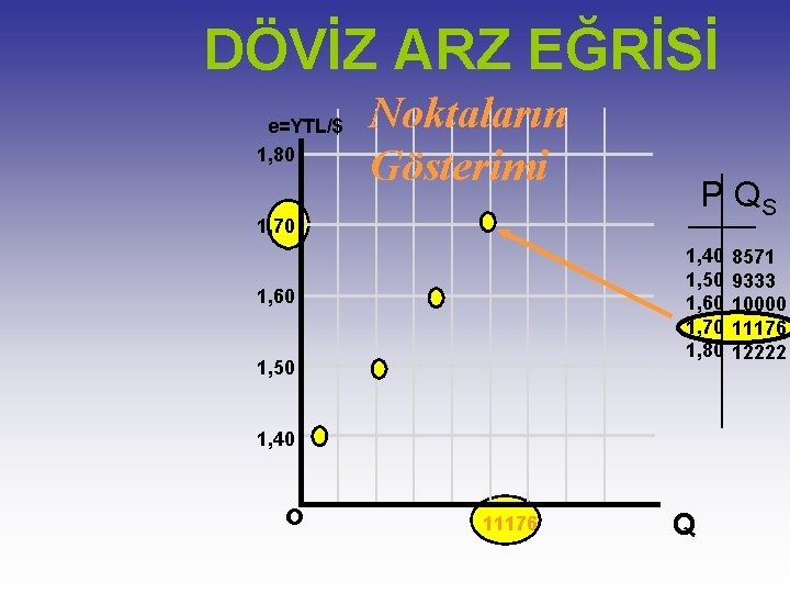 DÖVİZ ARZ EĞRİSİ e=YTL/$ 1, 80 Noktaların Gösterimi P QS 1, 70 1, 40