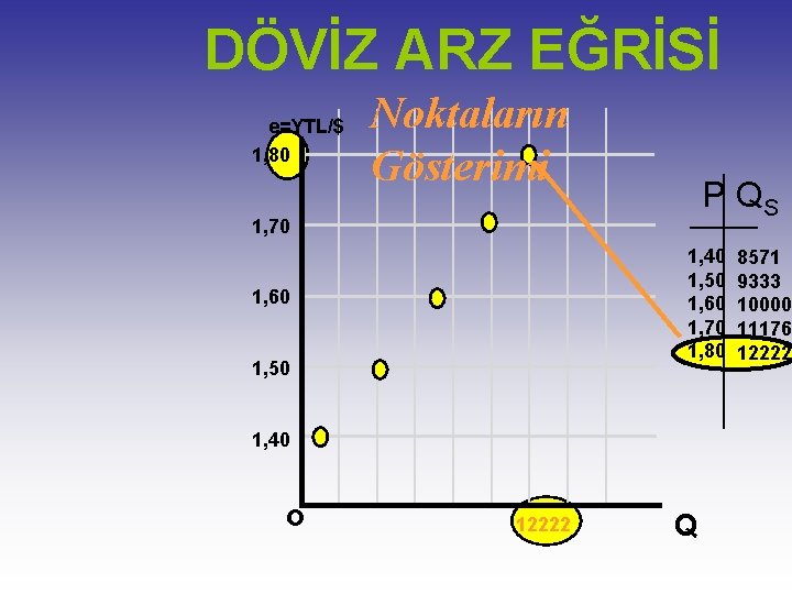 DÖVİZ ARZ EĞRİSİ e=YTL/$ 1, 80 Noktaların Gösterimi P QS 1, 70 1, 40