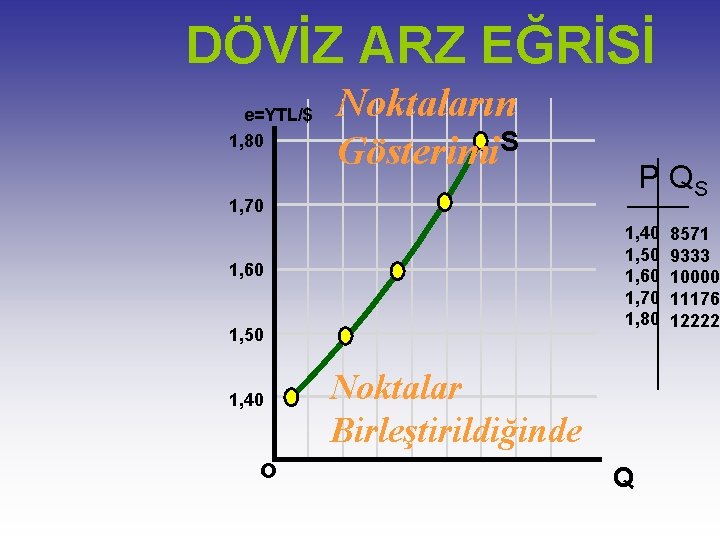 DÖVİZ ARZ EĞRİSİ e=YTL/$ 1, 80 Noktaların S Gösterimi P QS 1, 70 1,