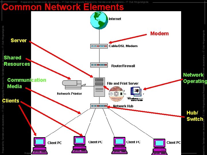 Common Network Elements Modem Server Shared Resources Communication Media Network Operating Clients Hub/ Switch