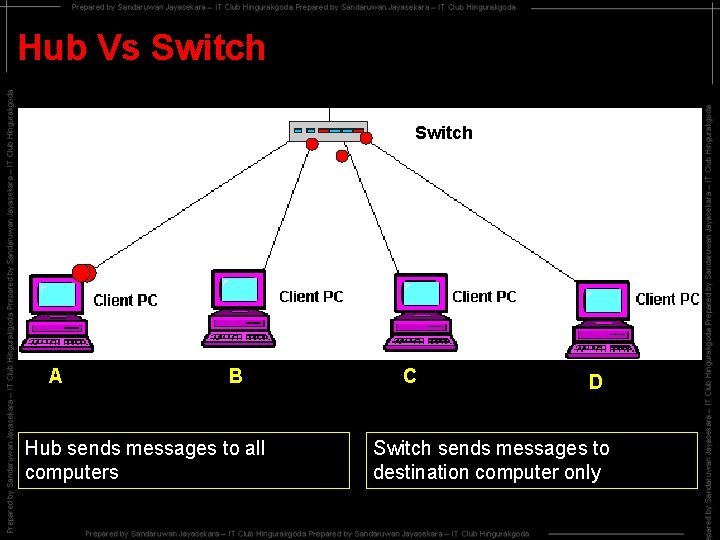 Hub Vs Switch Hub A B Hub sends messages to all computers C D
