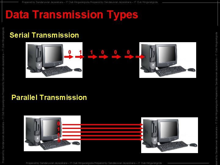 Data Transmission Types Serial Transmission 0 1 Parallel Transmission 0 1 1 0 0