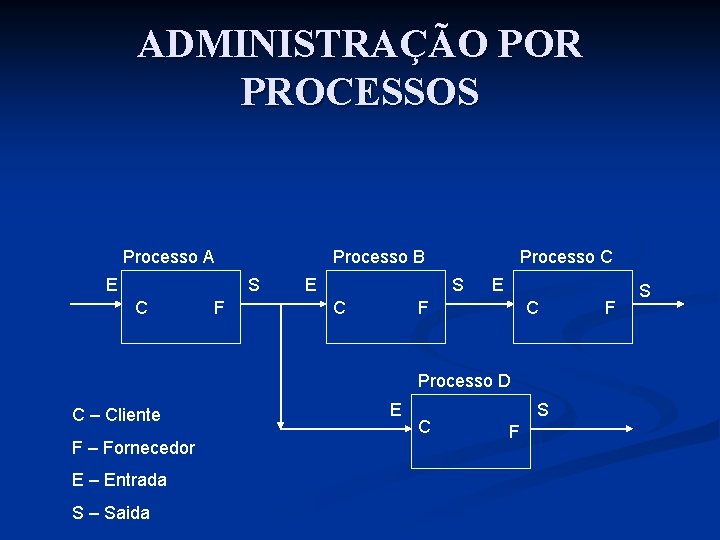 ADMINISTRAÇÃO POR PROCESSOS Processo A E Processo B S C F E Processo C