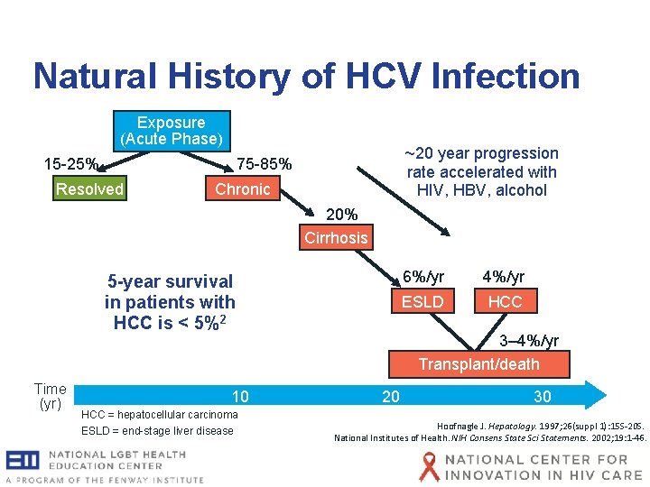 Natural History of HCV Infection Exposure (Acute Phase) 15 -25% ~20 year progression rate Natural History of HCV Infection Exposure (Acute Phase) 15 -25% ~20 year progression rate