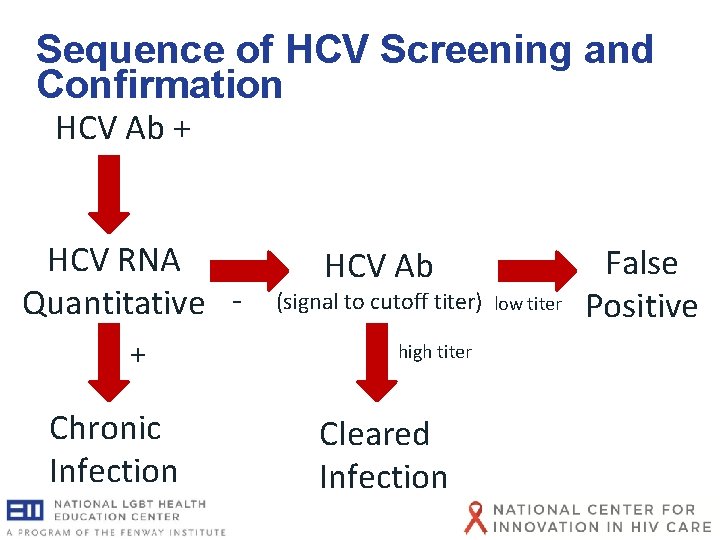 Sequence of HCV Screening and Confirmation HCV Ab + HCV RNA Quantitative + Chronic Sequence of HCV Screening and Confirmation HCV Ab + HCV RNA Quantitative + Chronic