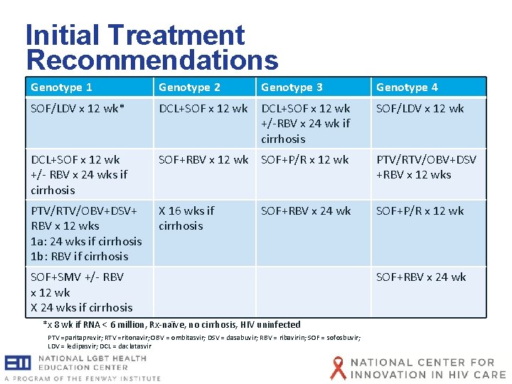 Initial Treatment Recommendations Genotype 1 Genotype 2 Genotype 3 Genotype 4 SOF/LDV x 12 Initial Treatment Recommendations Genotype 1 Genotype 2 Genotype 3 Genotype 4 SOF/LDV x 12