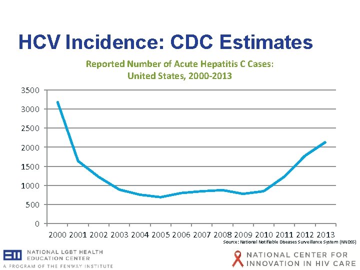HCV Incidence: CDC Estimates Reported Number of Acute Hepatitis C Cases: United States, 2000 HCV Incidence: CDC Estimates Reported Number of Acute Hepatitis C Cases: United States, 2000