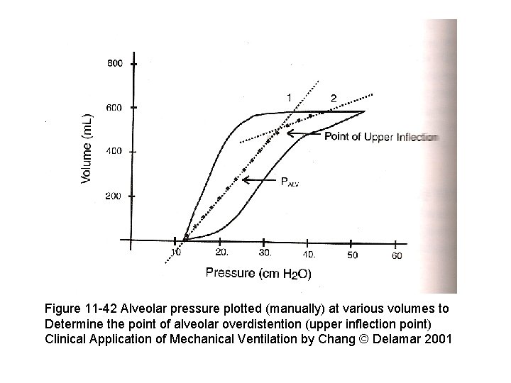 Figure 11 -42 Alveolar pressure plotted (manually) at various volumes to Determine the point