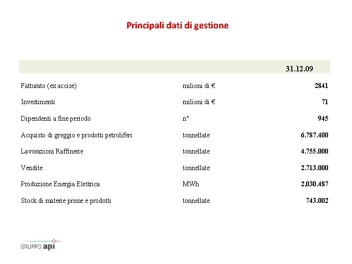 Principali dati di gestione 31. 12. 09 Fatturato (ex accise) milioni di € 2841