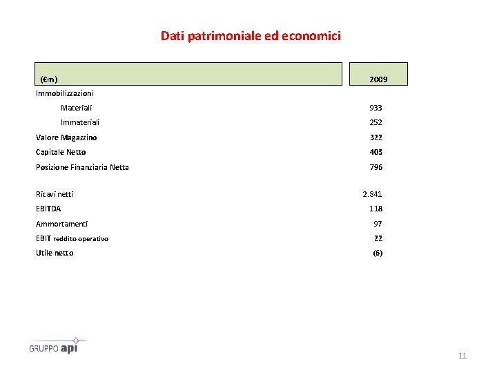 Dati patrimoniale ed economici (€m) 2009 Immobilizzazioni Materiali 933 Immateriali 252 Valore Magazzino 322