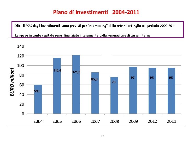 Piano di Investimenti 2004 -2011 Oltre il 50% degli investimenti sono previsti per "rebranding“